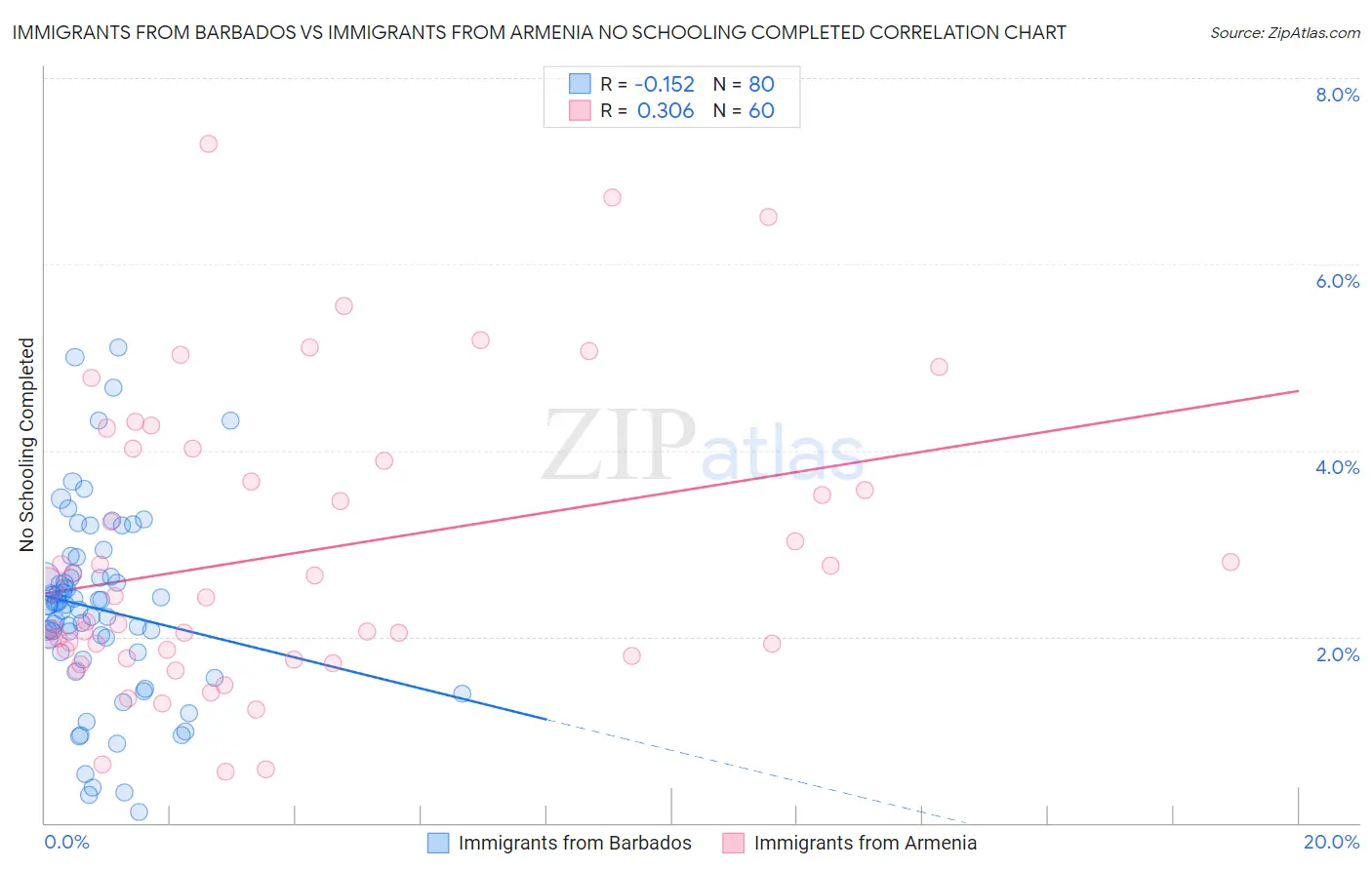 Immigrants from Barbados vs Immigrants from Armenia No Schooling Completed