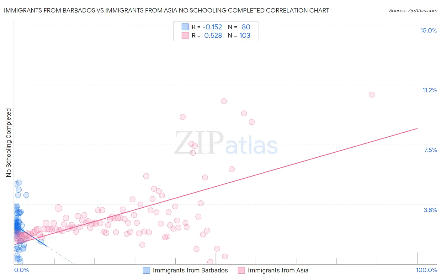 Immigrants from Barbados vs Immigrants from Asia No Schooling Completed