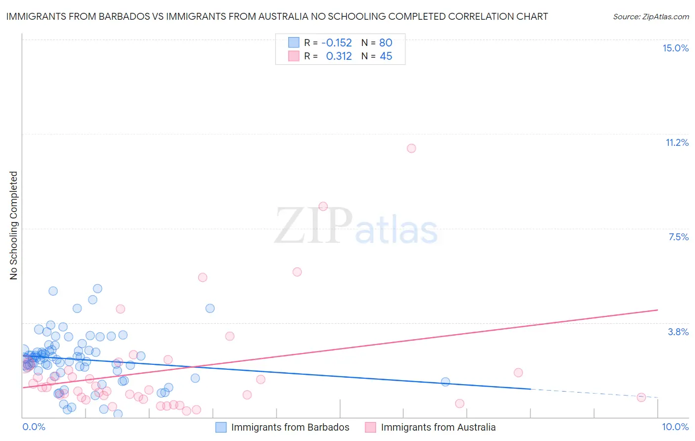 Immigrants from Barbados vs Immigrants from Australia No Schooling Completed