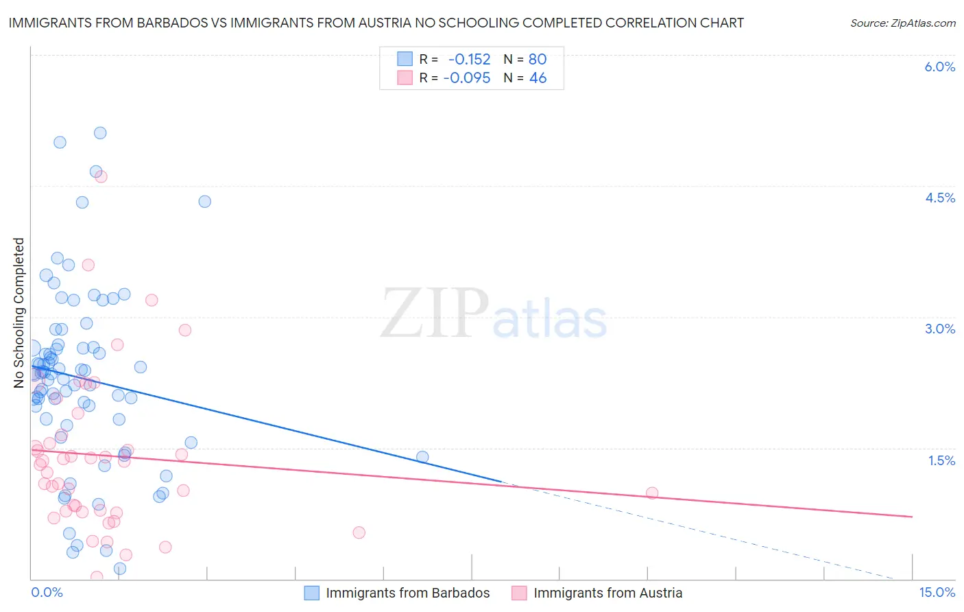 Immigrants from Barbados vs Immigrants from Austria No Schooling Completed