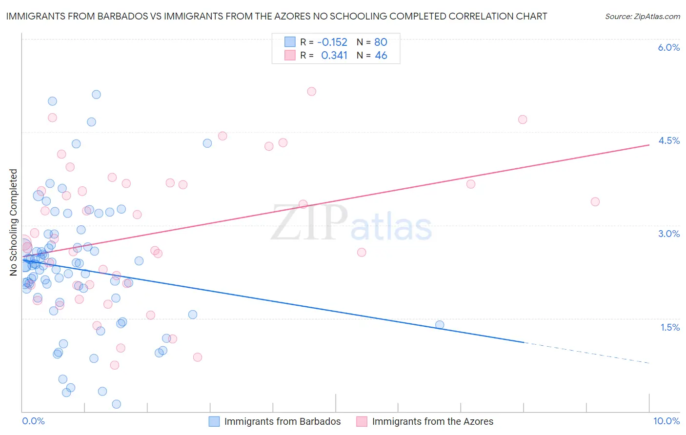Immigrants from Barbados vs Immigrants from the Azores No Schooling Completed
