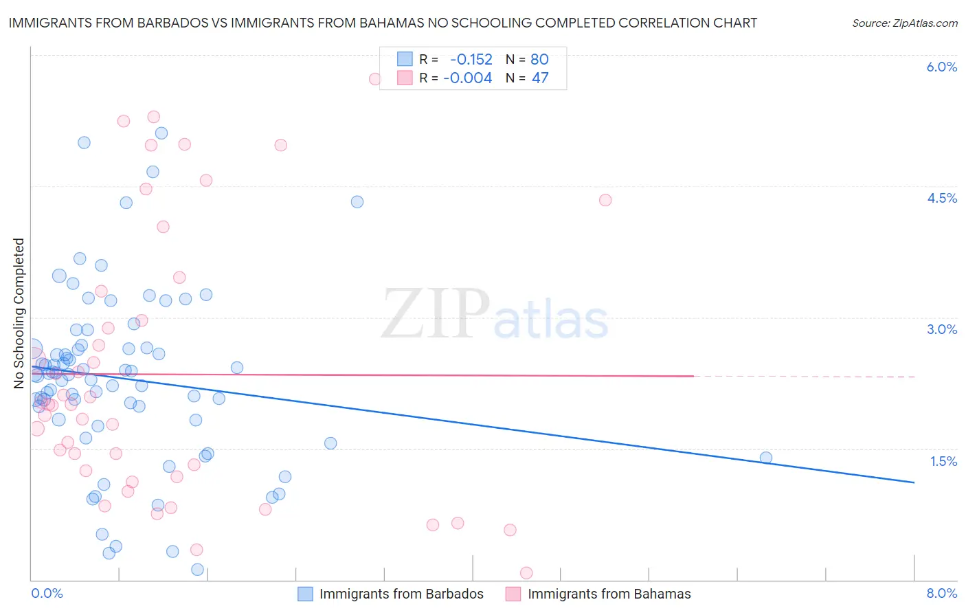Immigrants from Barbados vs Immigrants from Bahamas No Schooling Completed