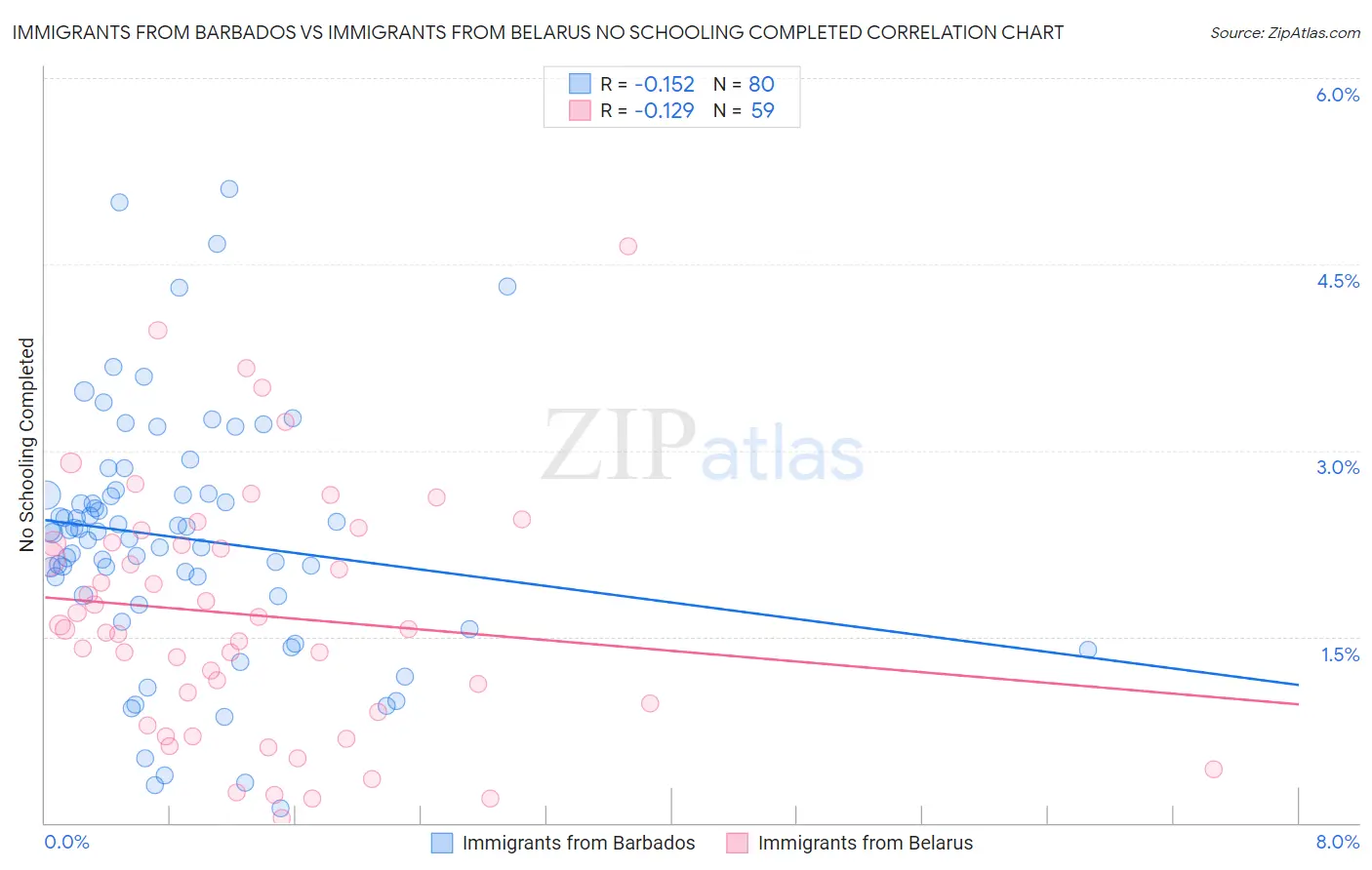 Immigrants from Barbados vs Immigrants from Belarus No Schooling Completed