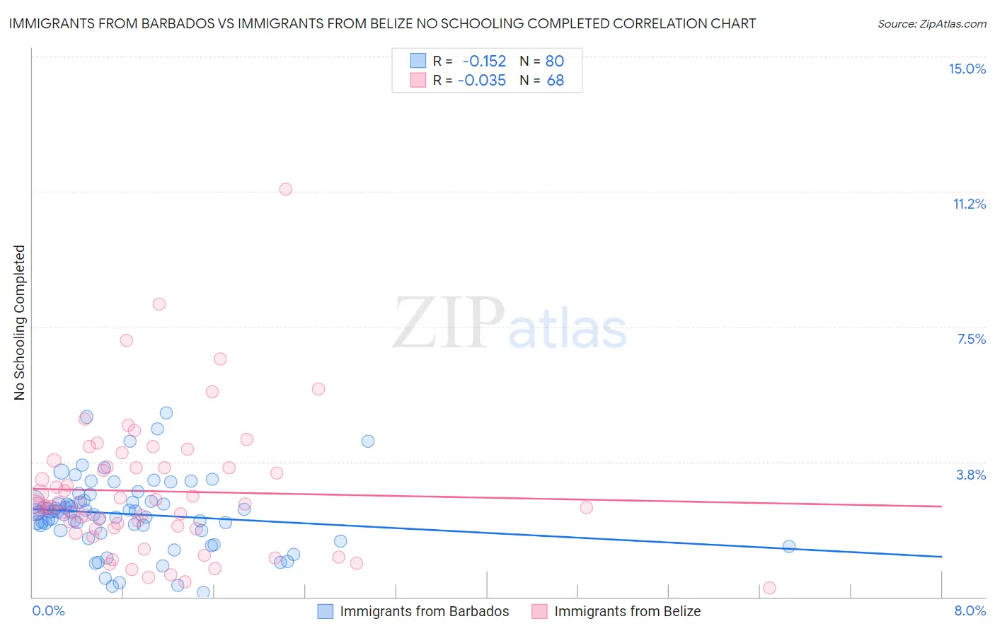 Immigrants from Barbados vs Immigrants from Belize No Schooling Completed