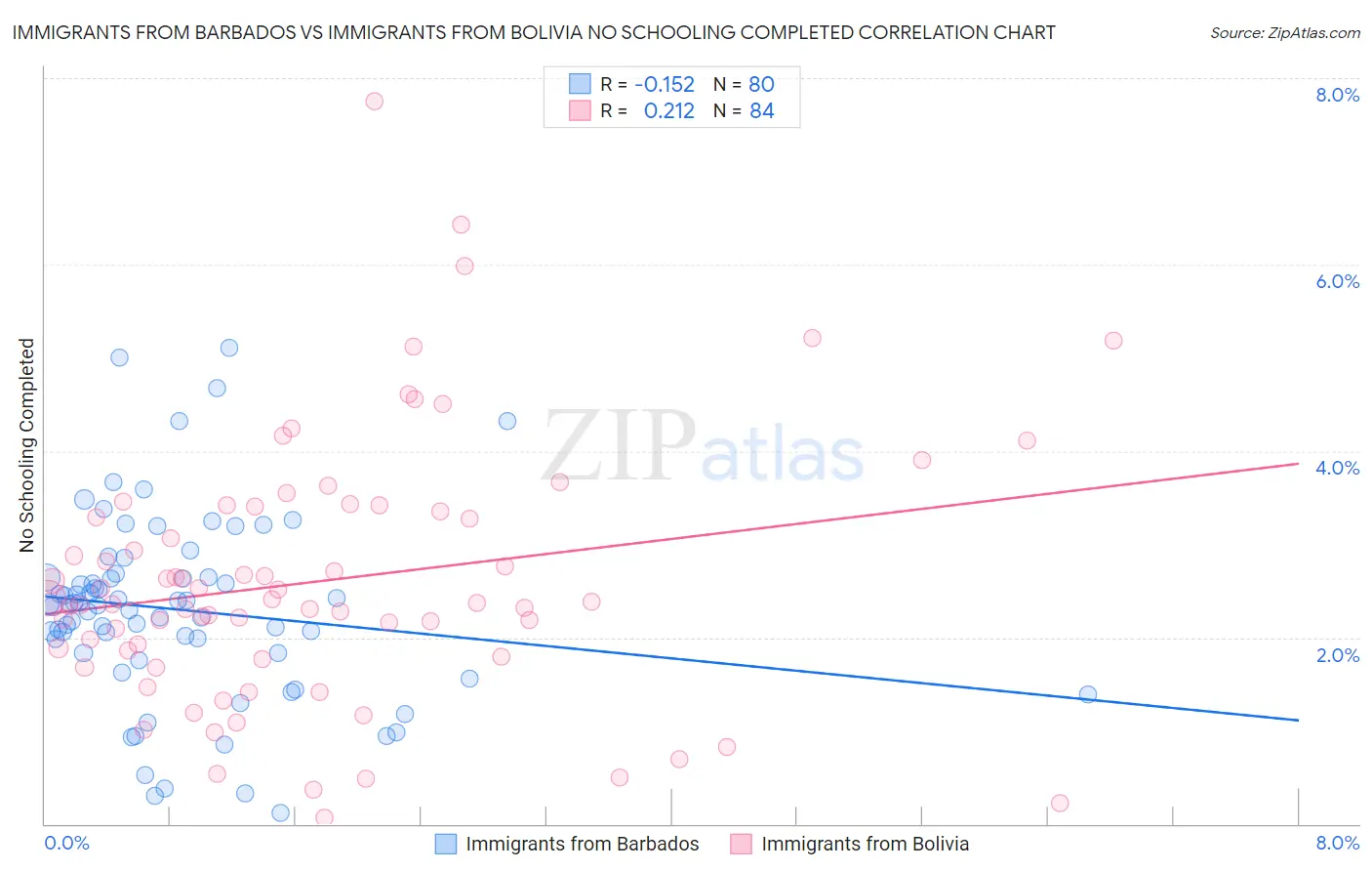 Immigrants from Barbados vs Immigrants from Bolivia No Schooling Completed