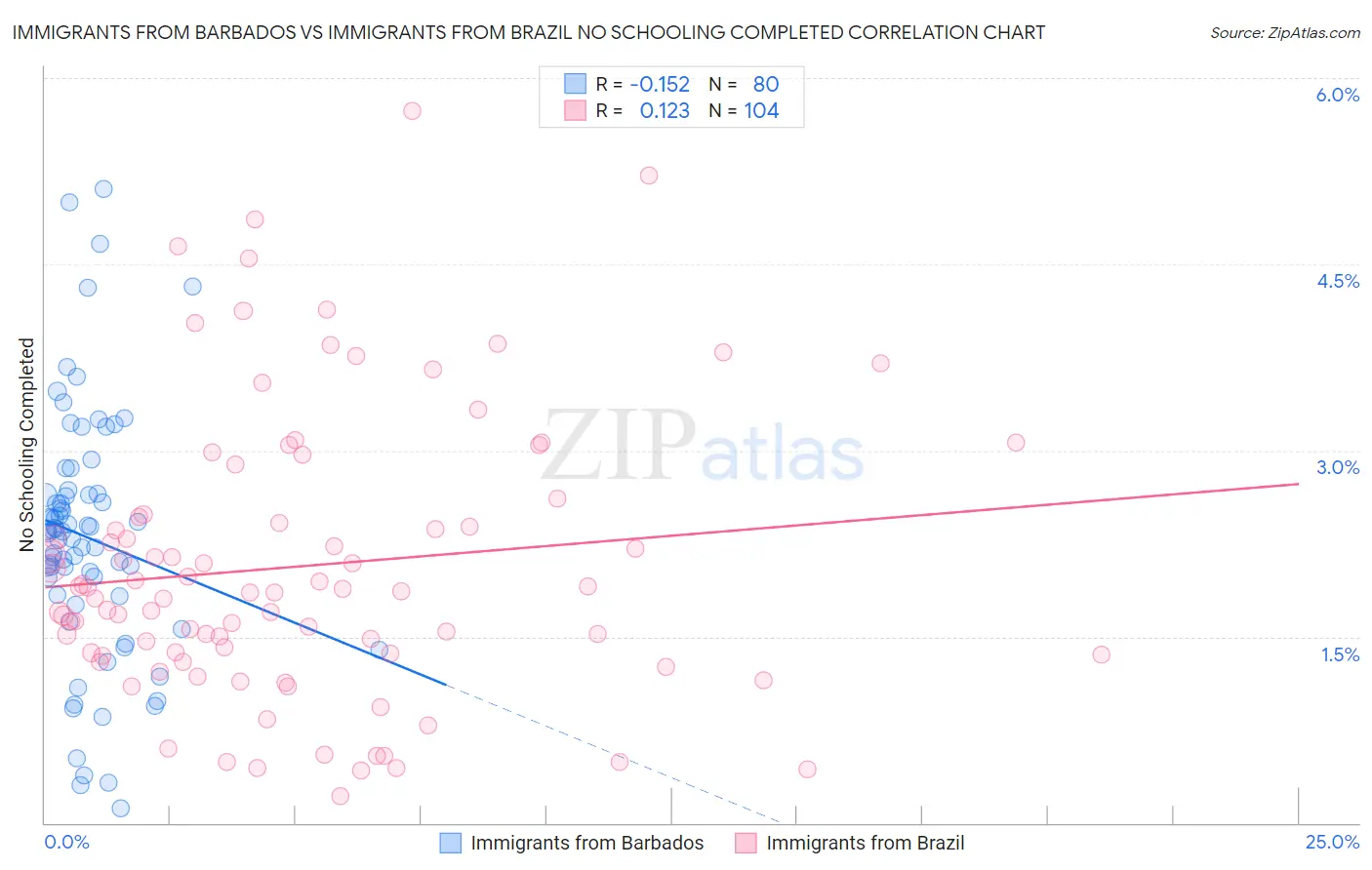 Immigrants from Barbados vs Immigrants from Brazil No Schooling Completed