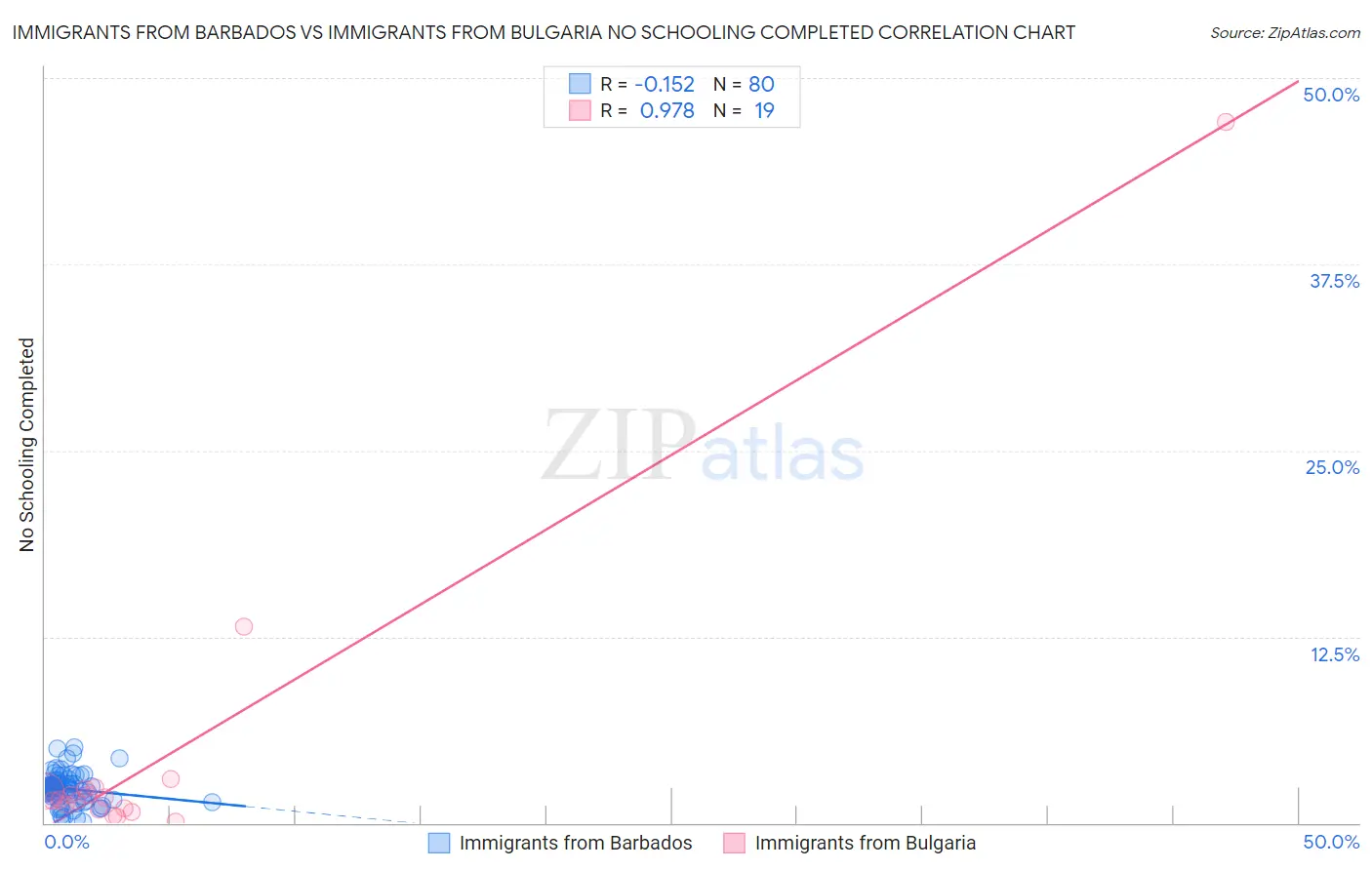 Immigrants from Barbados vs Immigrants from Bulgaria No Schooling Completed