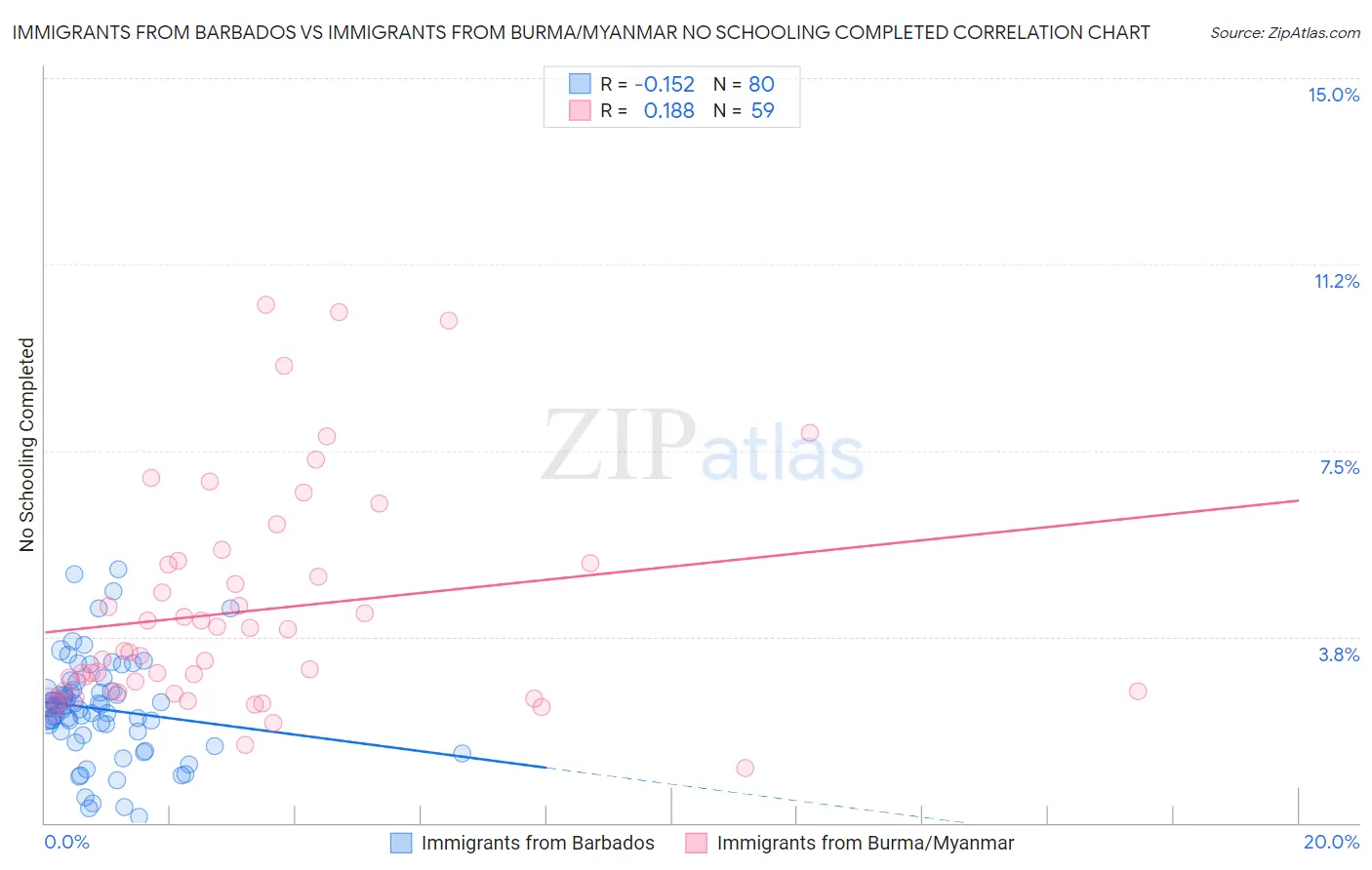 Immigrants from Barbados vs Immigrants from Burma/Myanmar No Schooling Completed