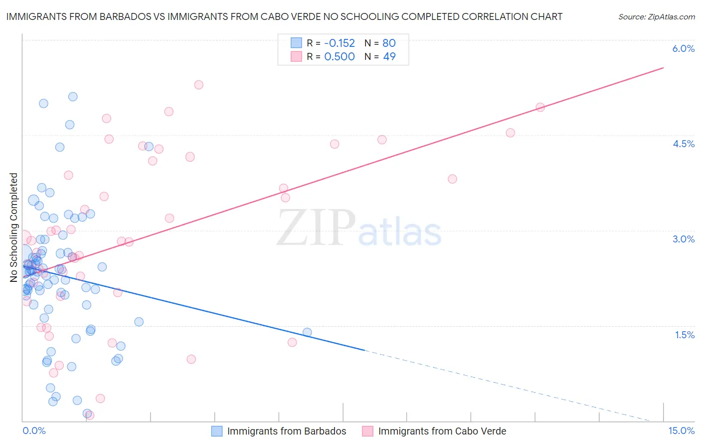Immigrants from Barbados vs Immigrants from Cabo Verde No Schooling Completed