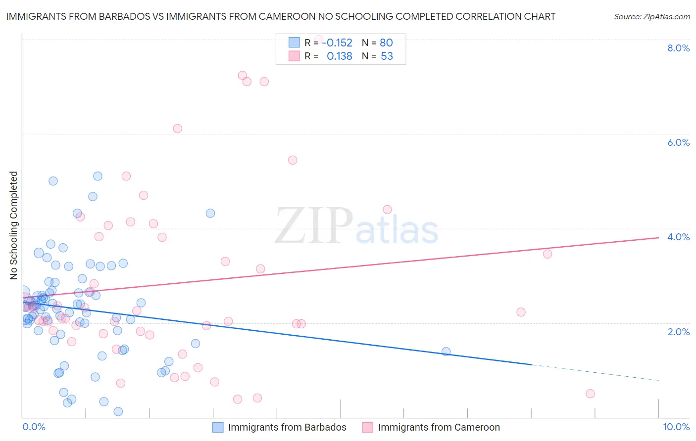 Immigrants from Barbados vs Immigrants from Cameroon No Schooling Completed