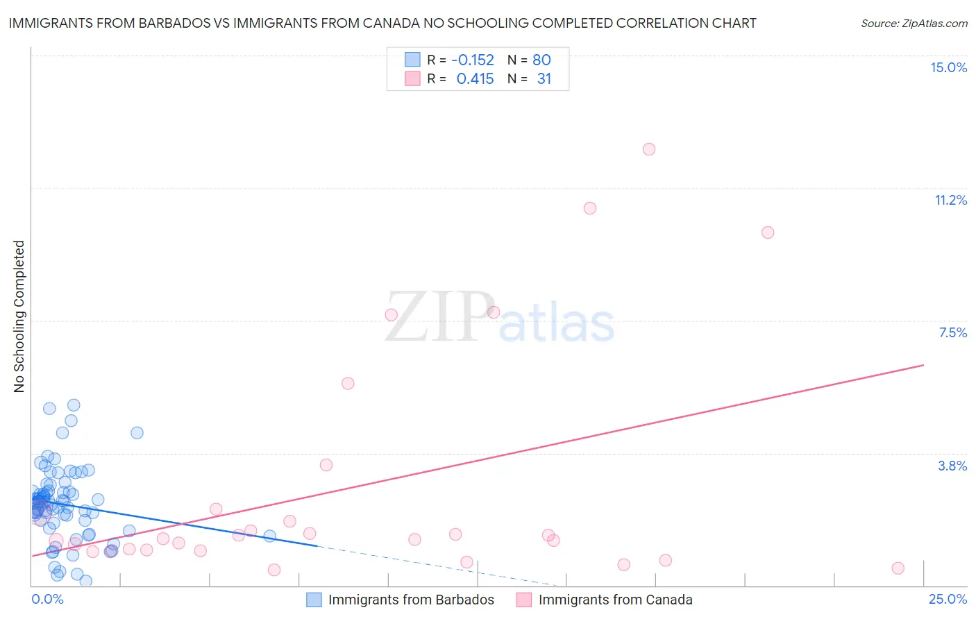 Immigrants from Barbados vs Immigrants from Canada No Schooling Completed