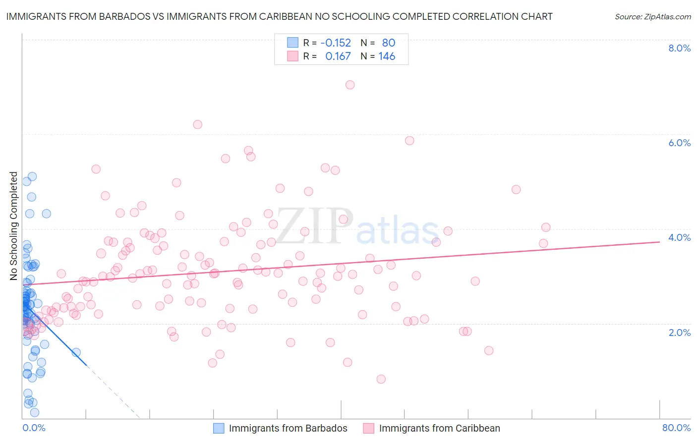Immigrants from Barbados vs Immigrants from Caribbean No Schooling Completed