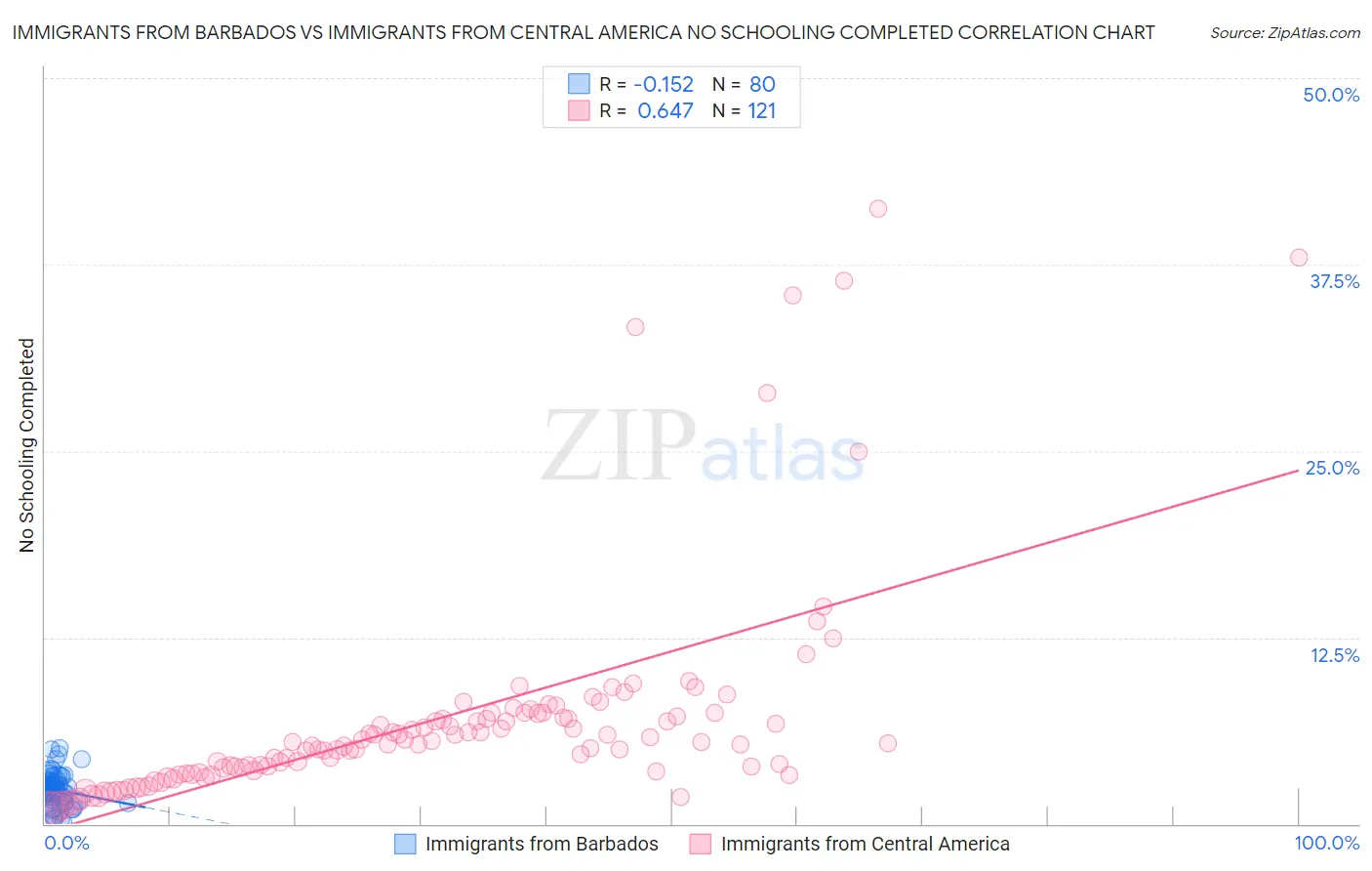 Immigrants from Barbados vs Immigrants from Central America No Schooling Completed