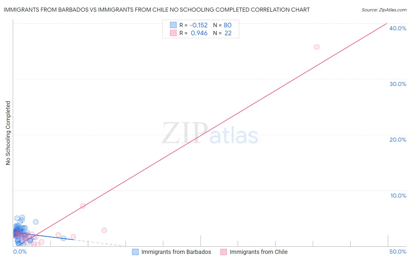 Immigrants from Barbados vs Immigrants from Chile No Schooling Completed