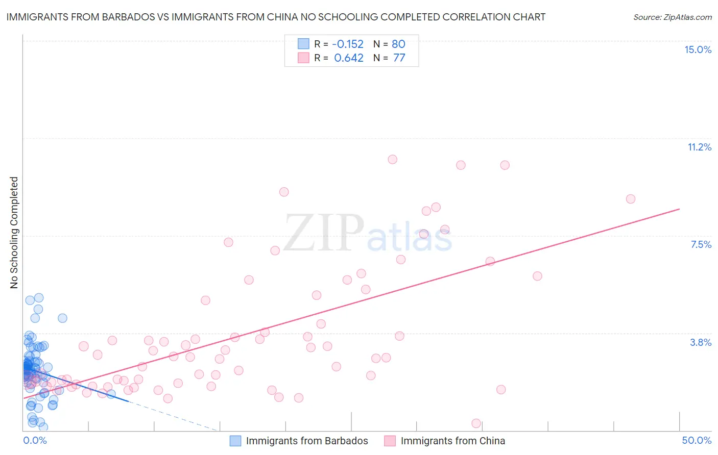 Immigrants from Barbados vs Immigrants from China No Schooling Completed