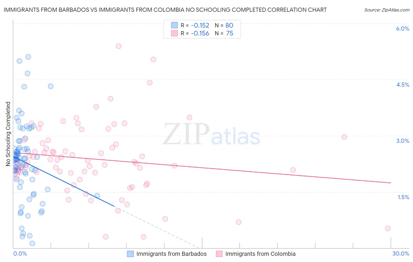 Immigrants from Barbados vs Immigrants from Colombia No Schooling Completed