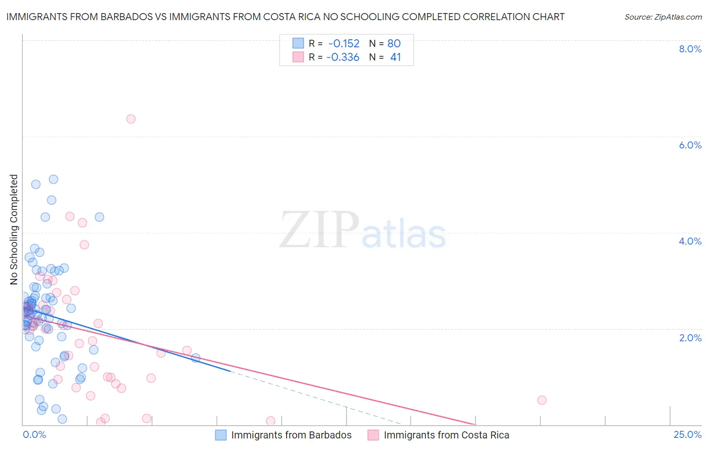 Immigrants from Barbados vs Immigrants from Costa Rica No Schooling Completed