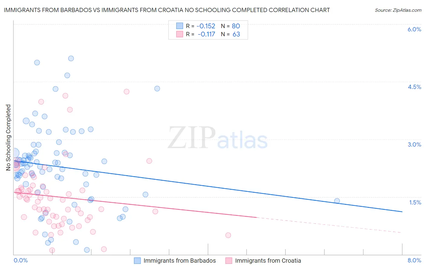 Immigrants from Barbados vs Immigrants from Croatia No Schooling Completed