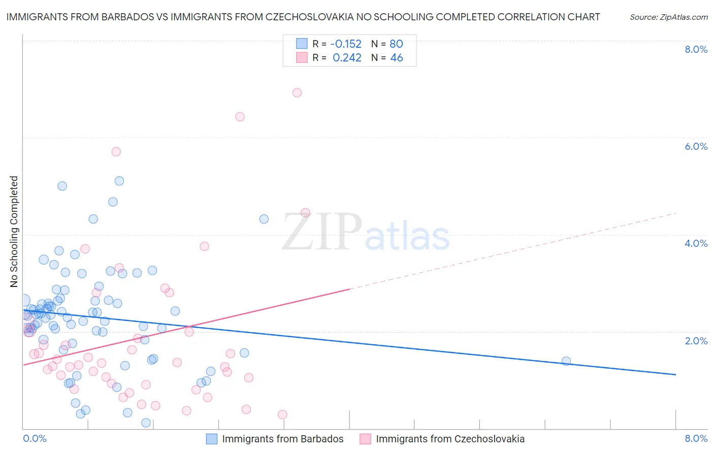 Immigrants from Barbados vs Immigrants from Czechoslovakia No Schooling Completed