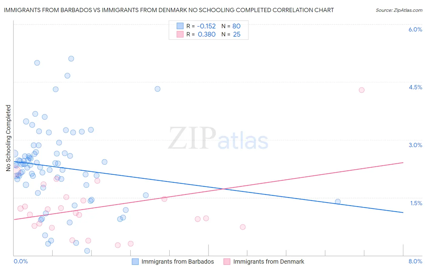 Immigrants from Barbados vs Immigrants from Denmark No Schooling Completed