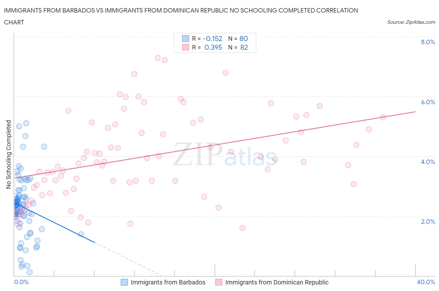 Immigrants from Barbados vs Immigrants from Dominican Republic No Schooling Completed