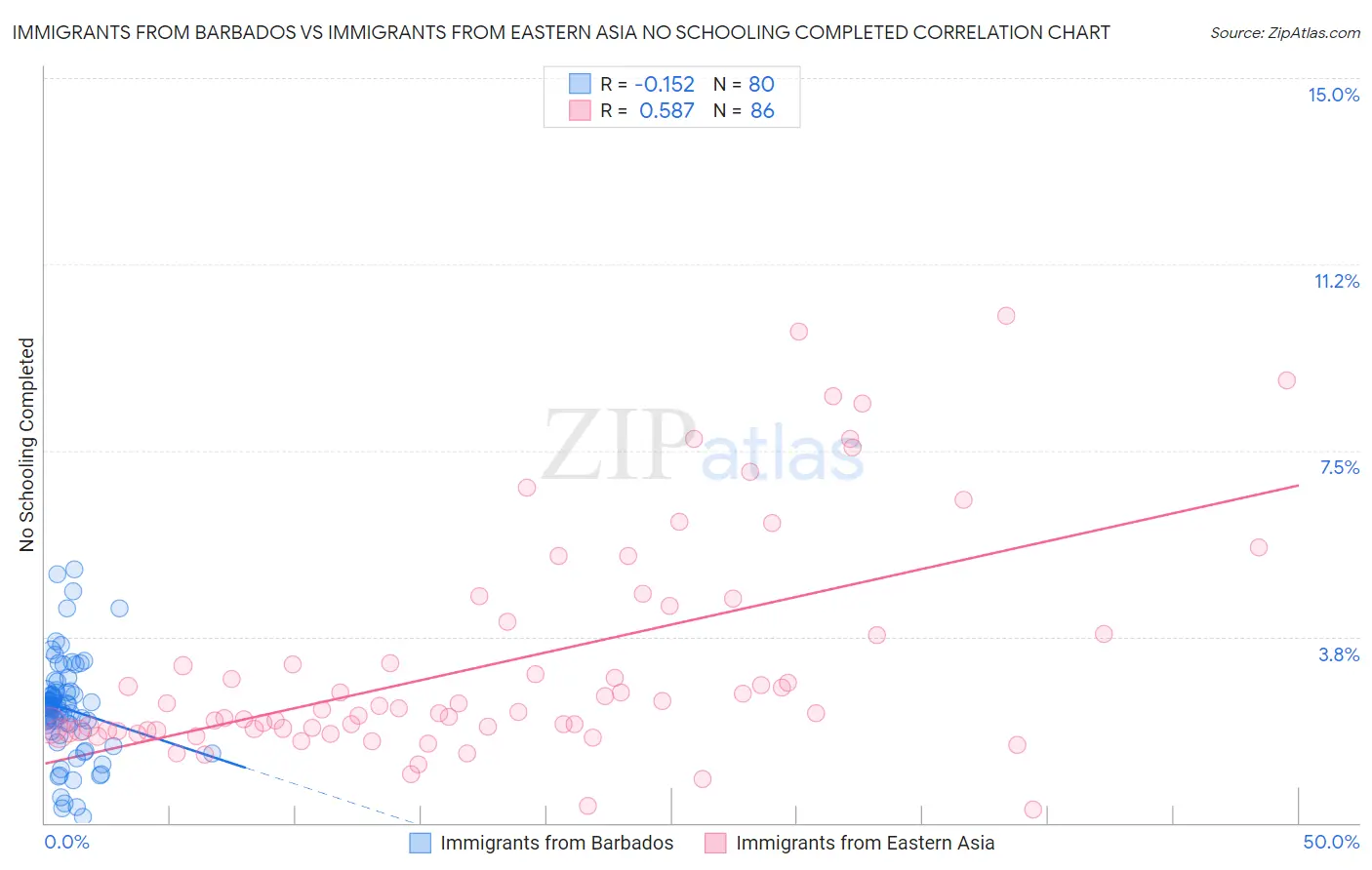 Immigrants from Barbados vs Immigrants from Eastern Asia No Schooling Completed