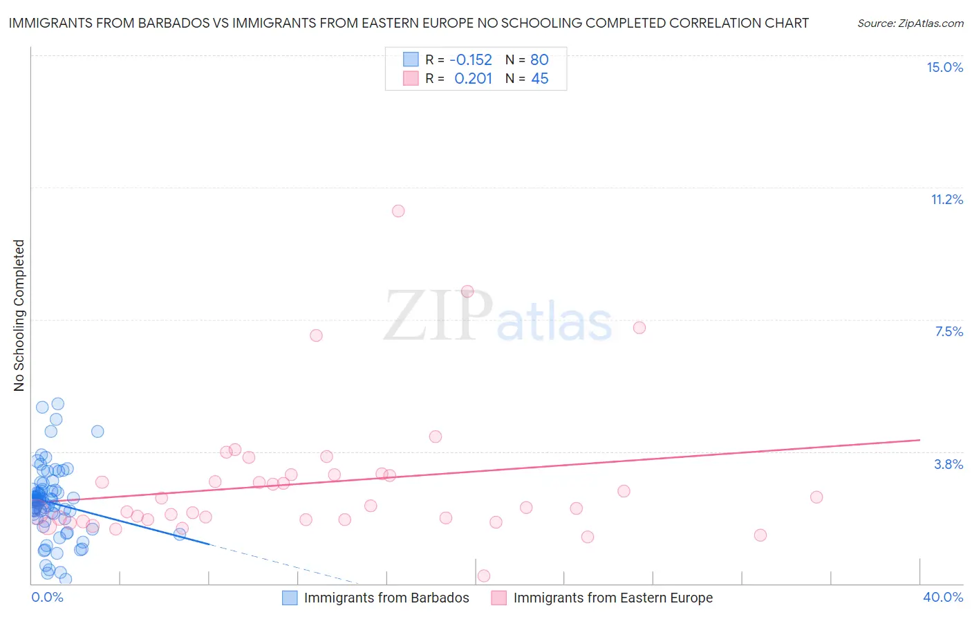 Immigrants from Barbados vs Immigrants from Eastern Europe No Schooling Completed