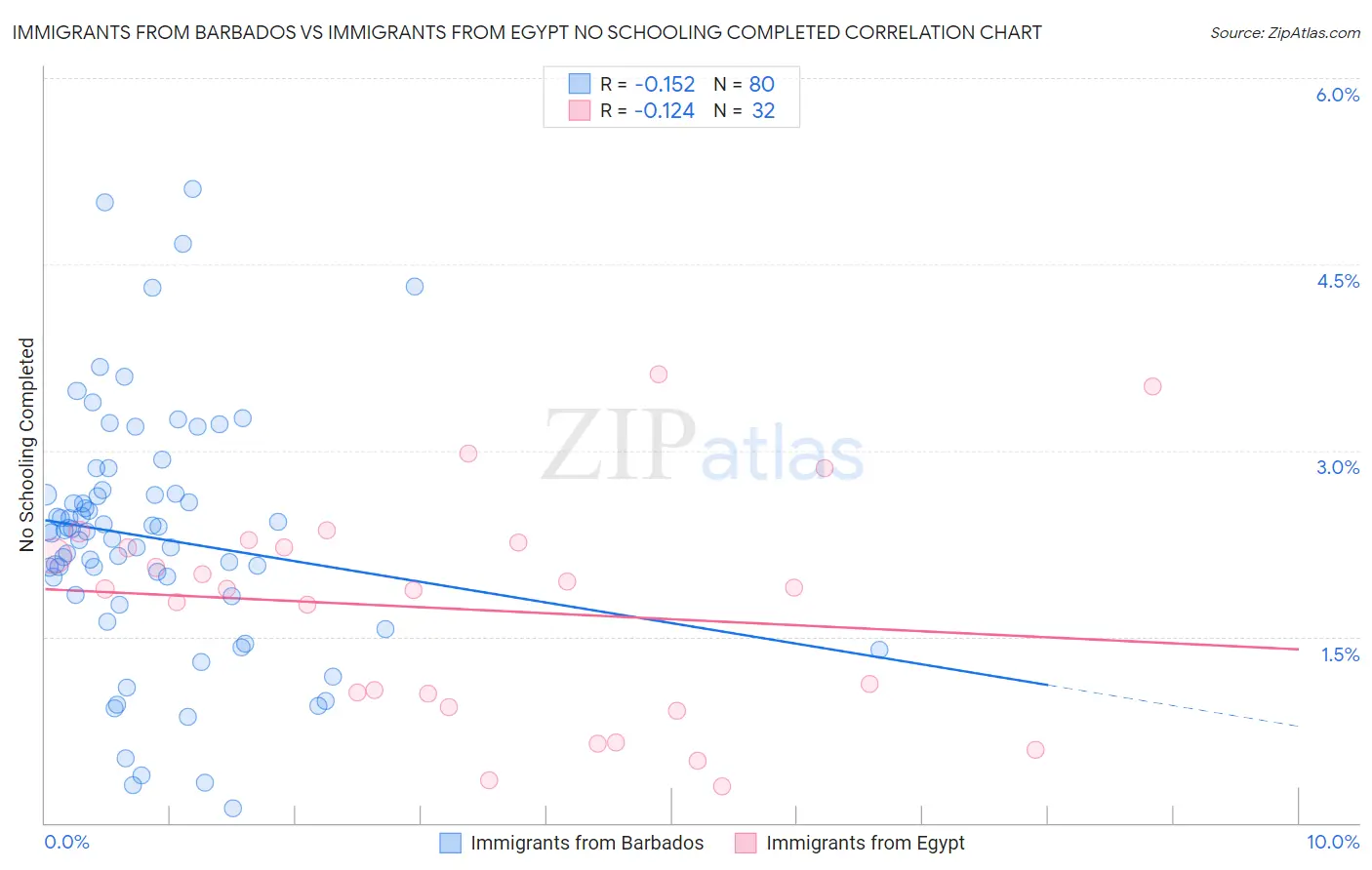 Immigrants from Barbados vs Immigrants from Egypt No Schooling Completed