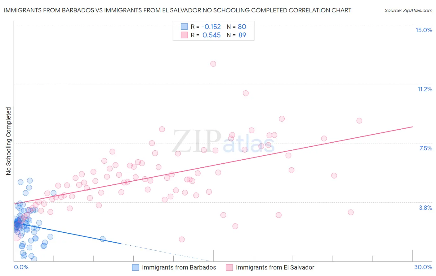 Immigrants from Barbados vs Immigrants from El Salvador No Schooling Completed