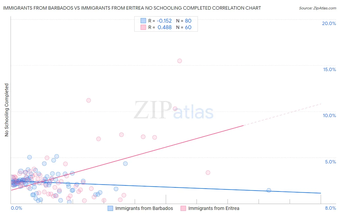 Immigrants from Barbados vs Immigrants from Eritrea No Schooling Completed