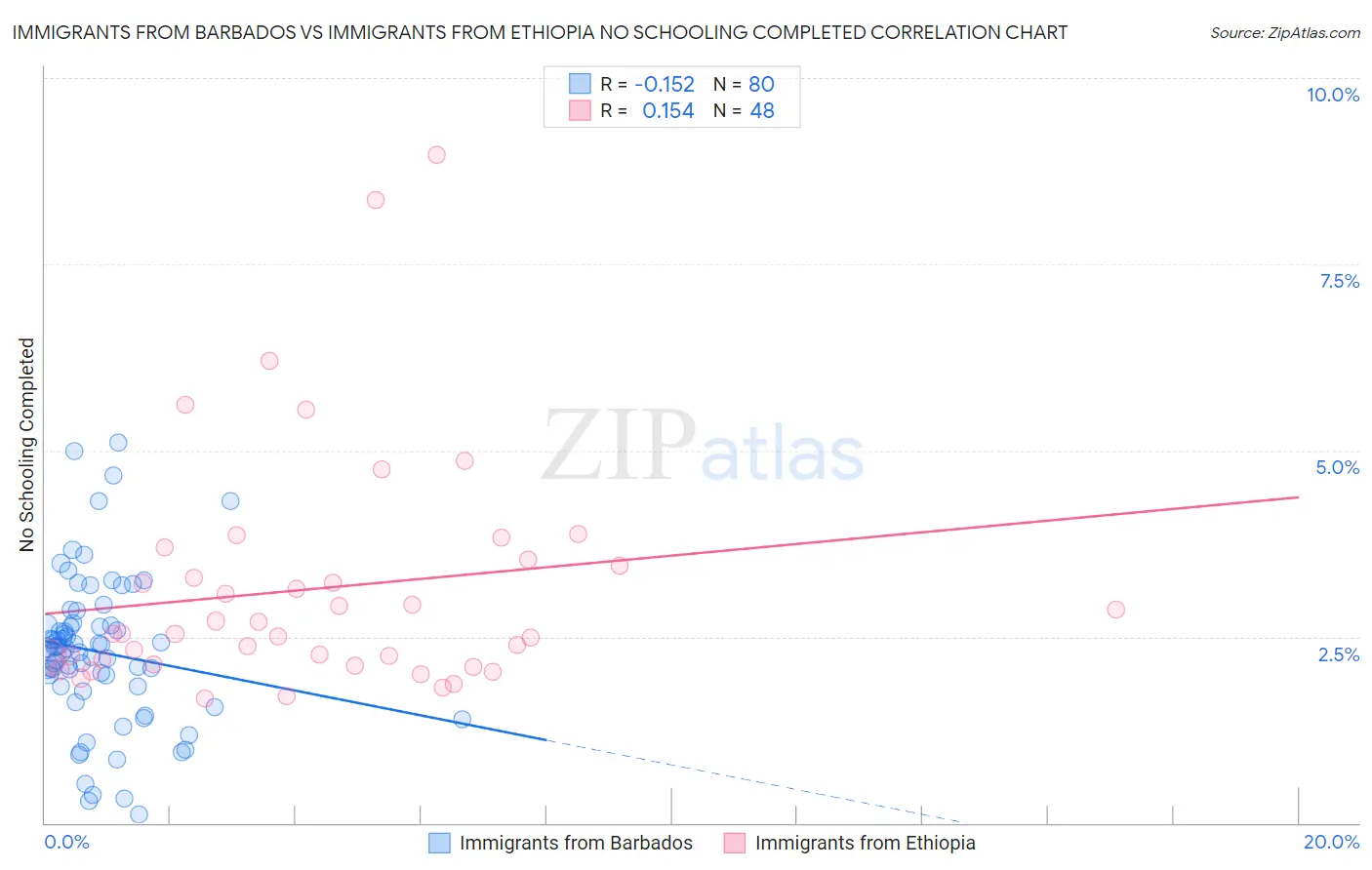 Immigrants from Barbados vs Immigrants from Ethiopia No Schooling Completed