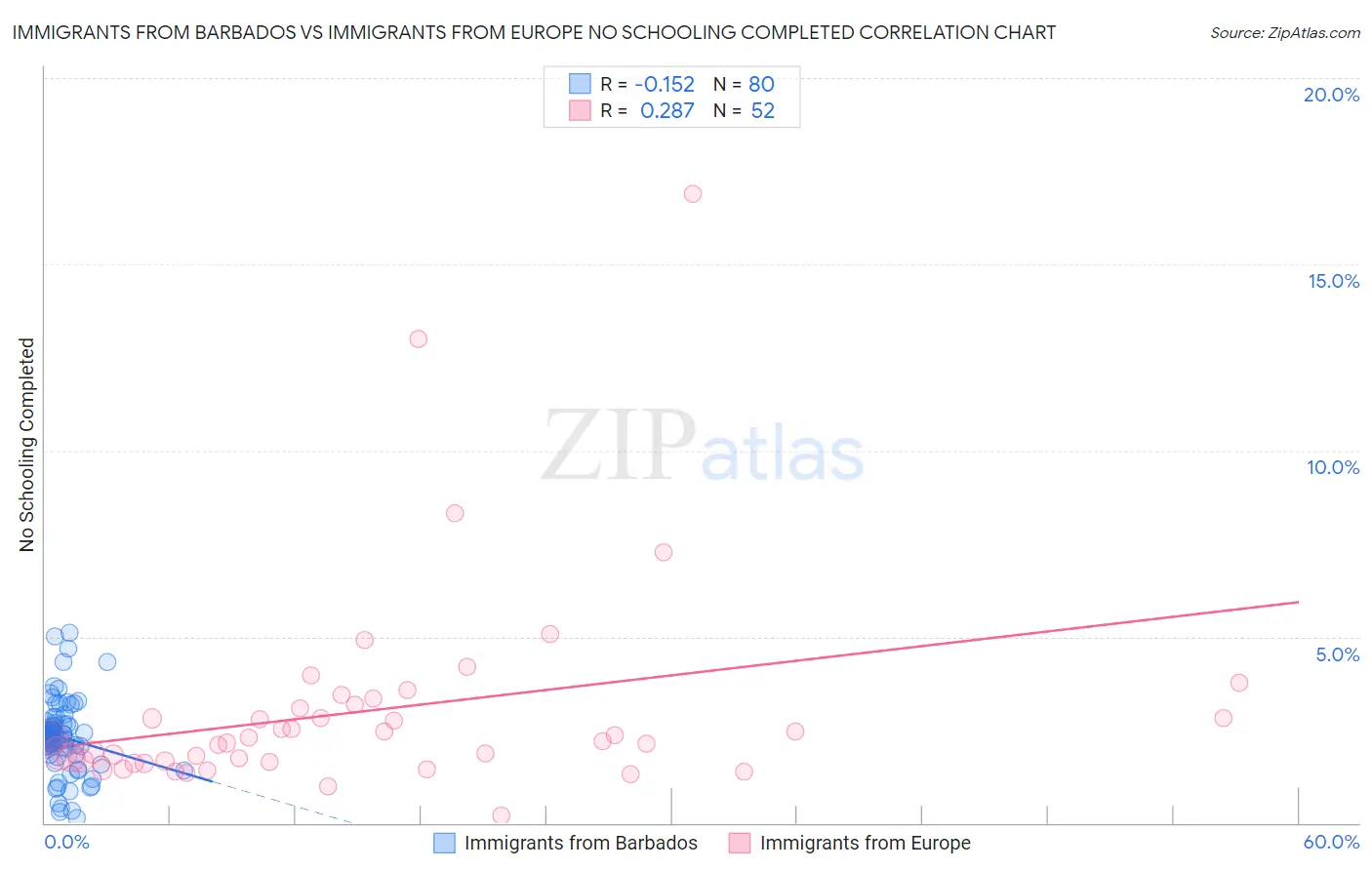 Immigrants from Barbados vs Immigrants from Europe No Schooling Completed