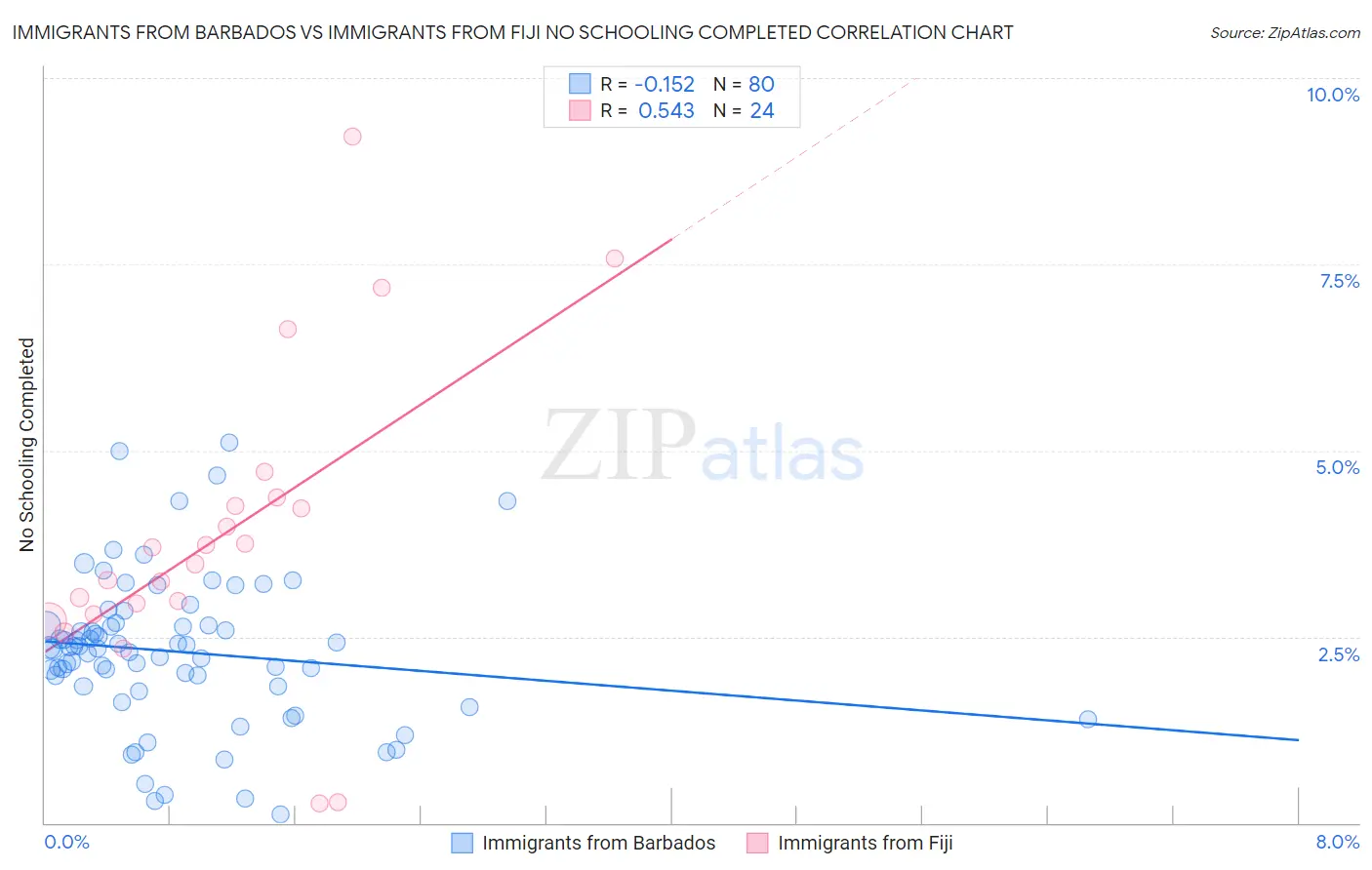 Immigrants from Barbados vs Immigrants from Fiji No Schooling Completed