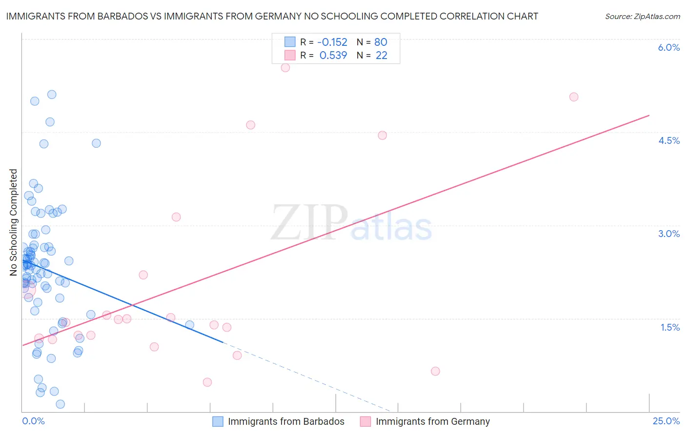 Immigrants from Barbados vs Immigrants from Germany No Schooling Completed