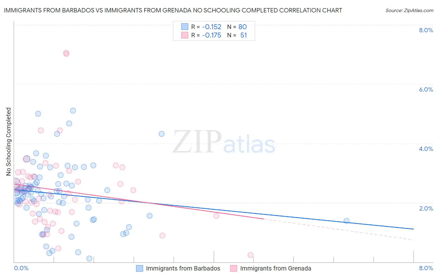 Immigrants from Barbados vs Immigrants from Grenada No Schooling Completed