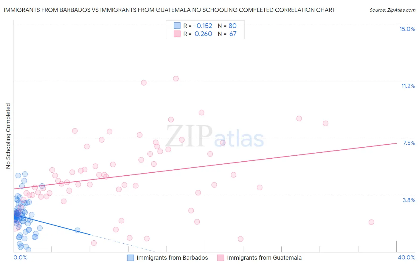 Immigrants from Barbados vs Immigrants from Guatemala No Schooling Completed