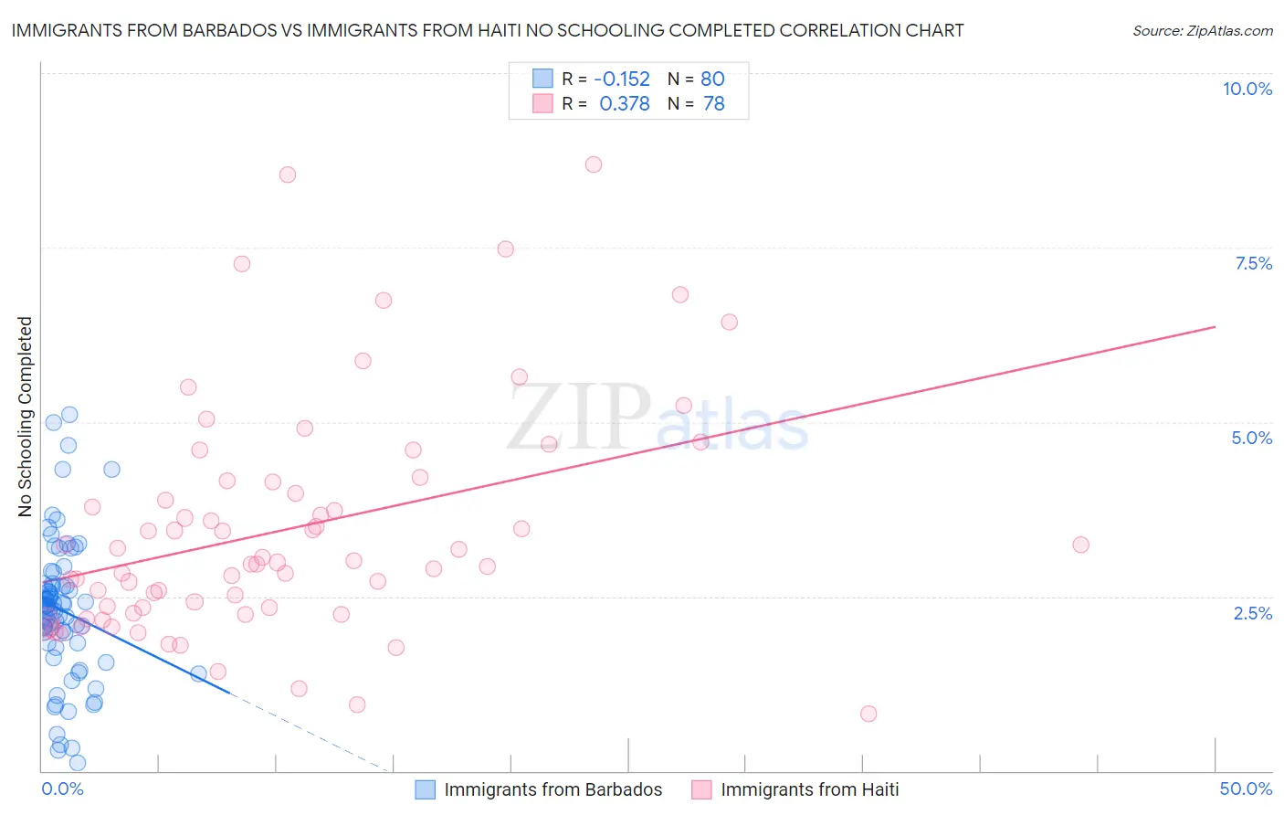 Immigrants from Barbados vs Immigrants from Haiti No Schooling Completed