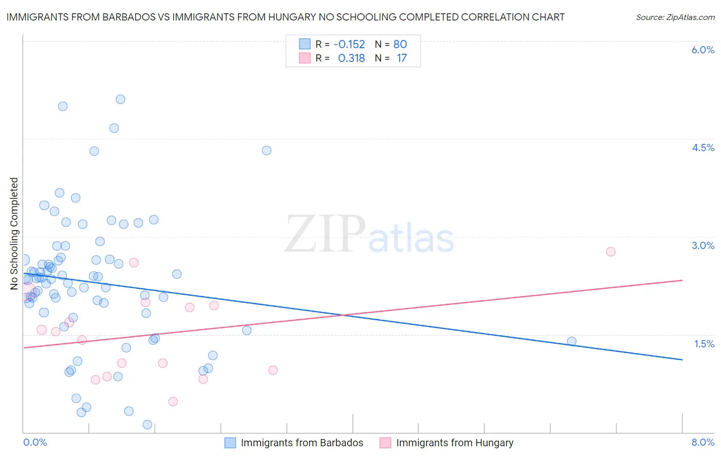 Immigrants from Barbados vs Immigrants from Hungary No Schooling Completed