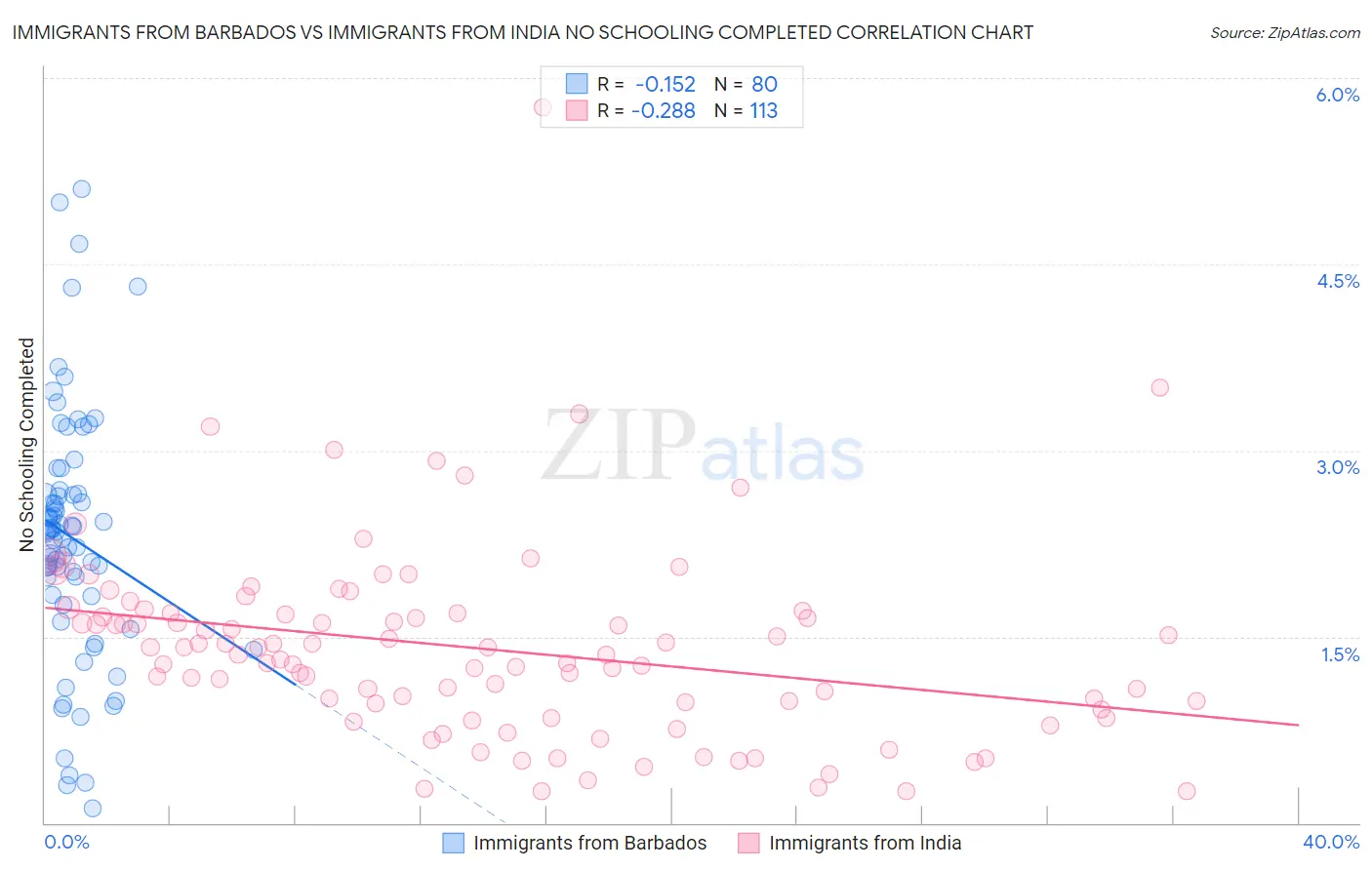 Immigrants from Barbados vs Immigrants from India No Schooling Completed