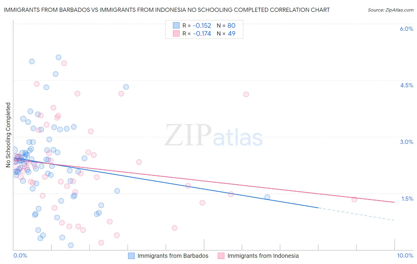 Immigrants from Barbados vs Immigrants from Indonesia No Schooling Completed