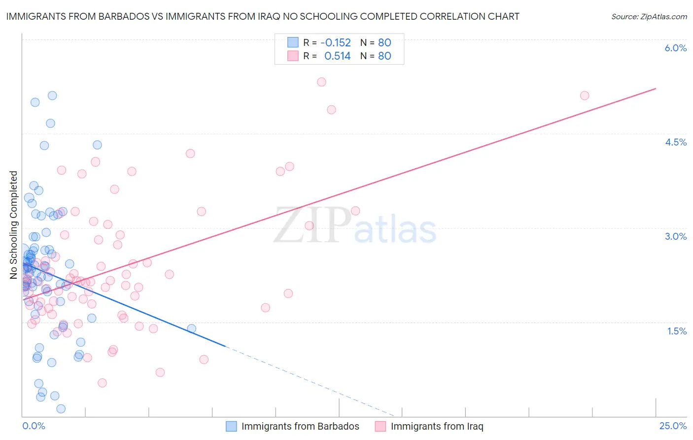 Immigrants from Barbados vs Immigrants from Iraq No Schooling Completed