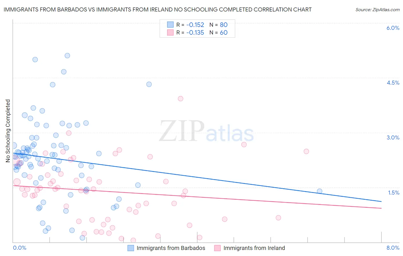 Immigrants from Barbados vs Immigrants from Ireland No Schooling Completed