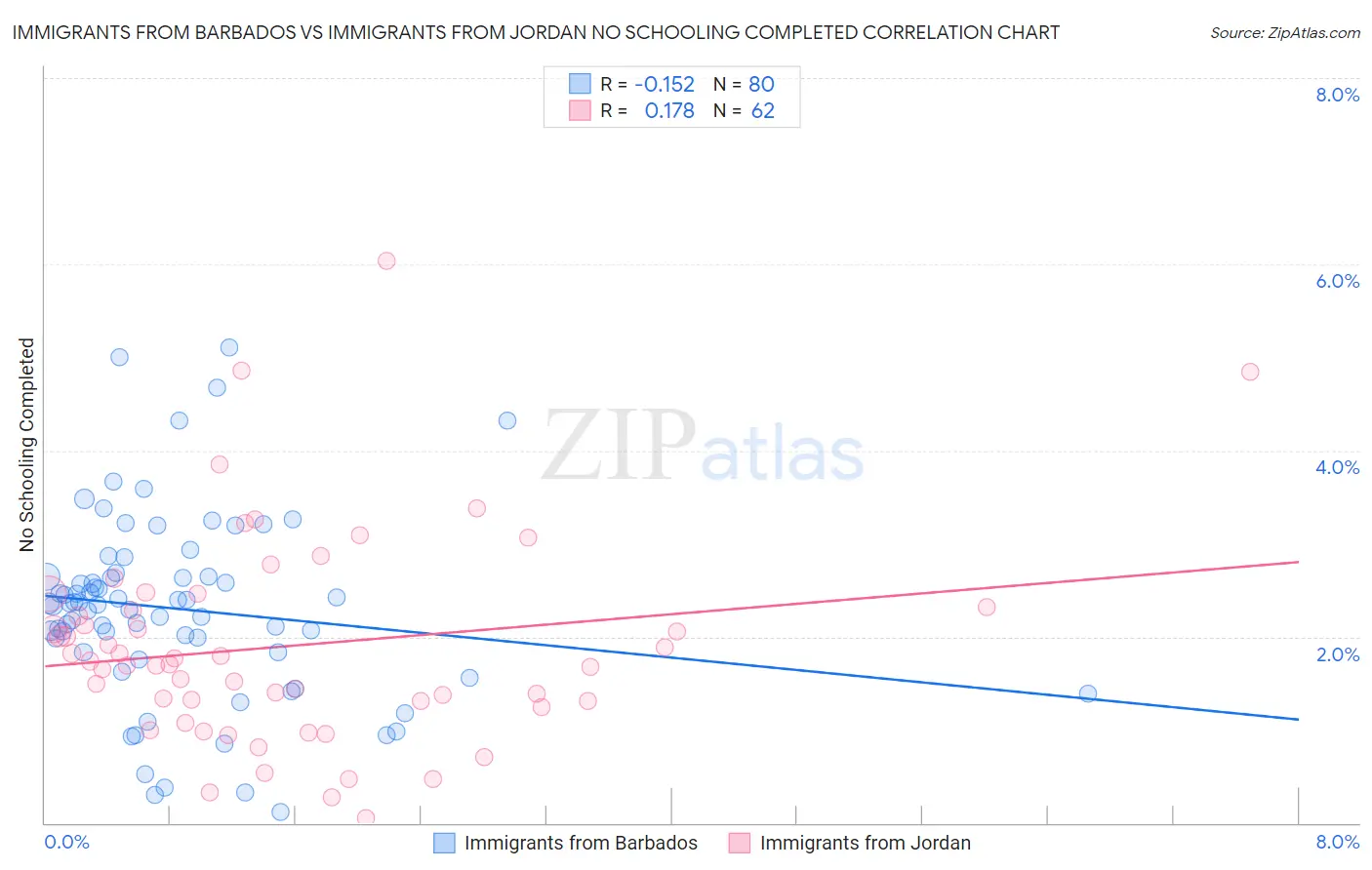 Immigrants from Barbados vs Immigrants from Jordan No Schooling Completed