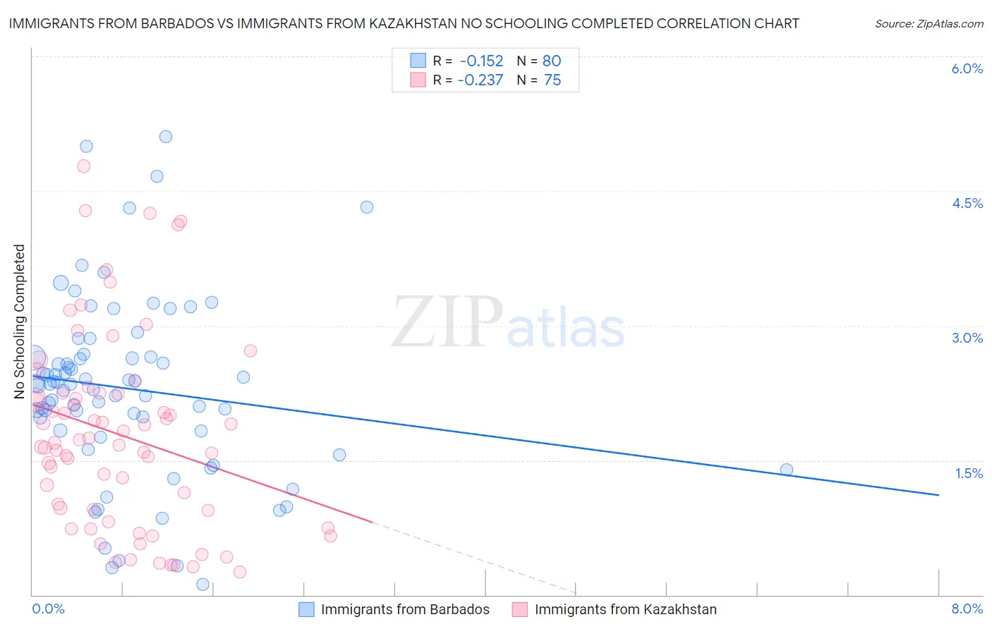 Immigrants from Barbados vs Immigrants from Kazakhstan No Schooling Completed