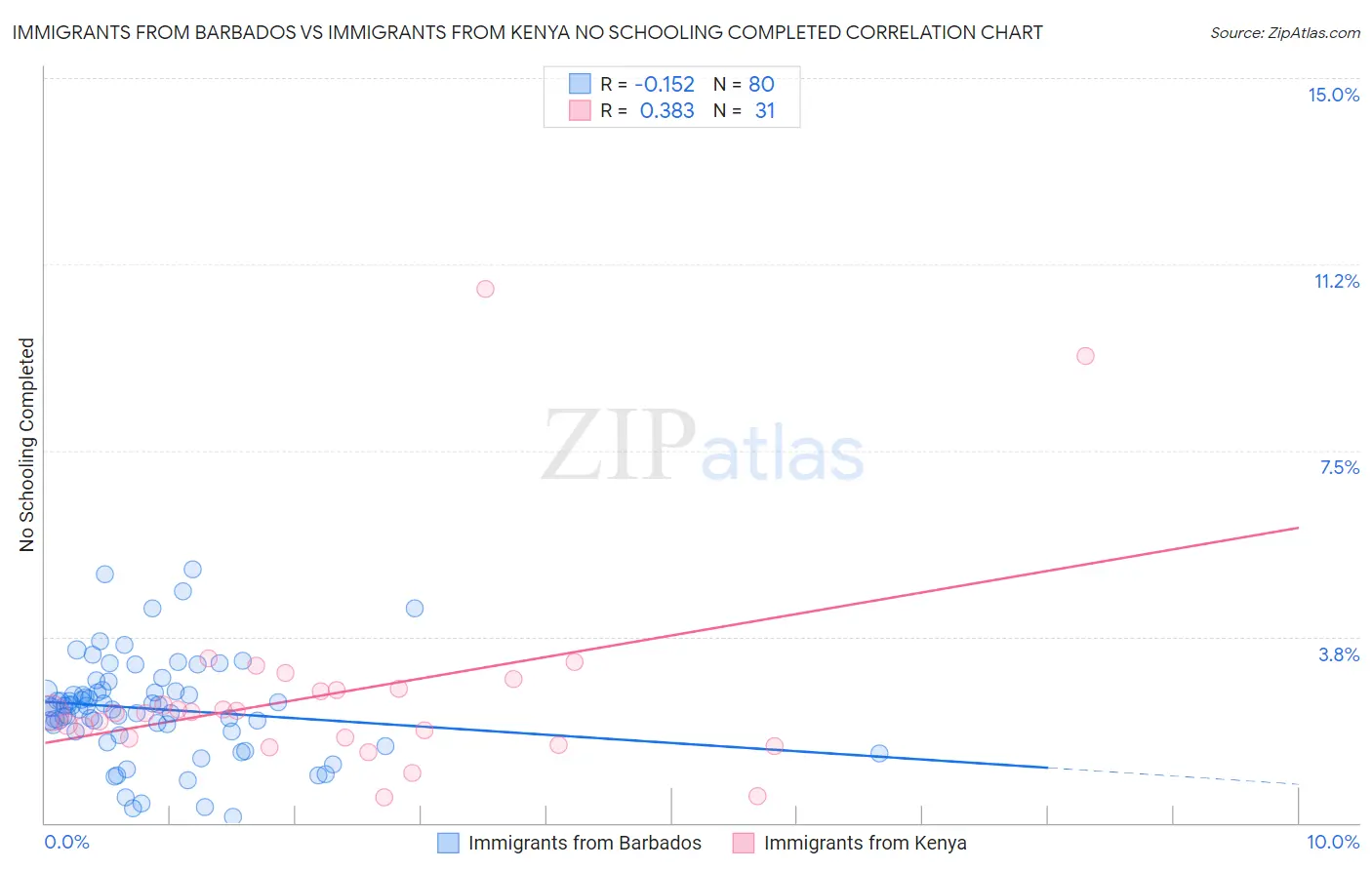 Immigrants from Barbados vs Immigrants from Kenya No Schooling Completed