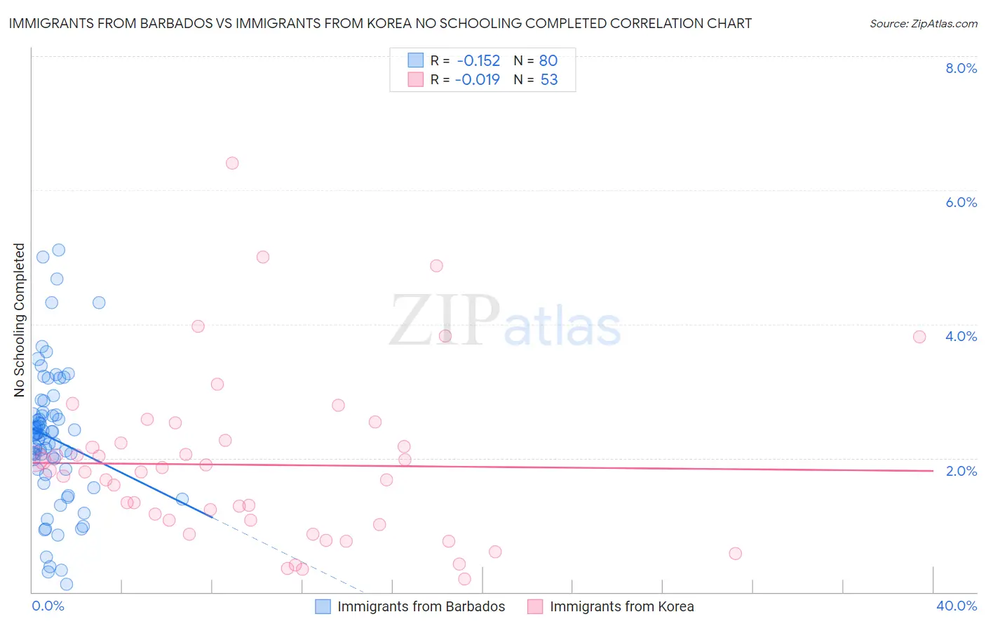 Immigrants from Barbados vs Immigrants from Korea No Schooling Completed