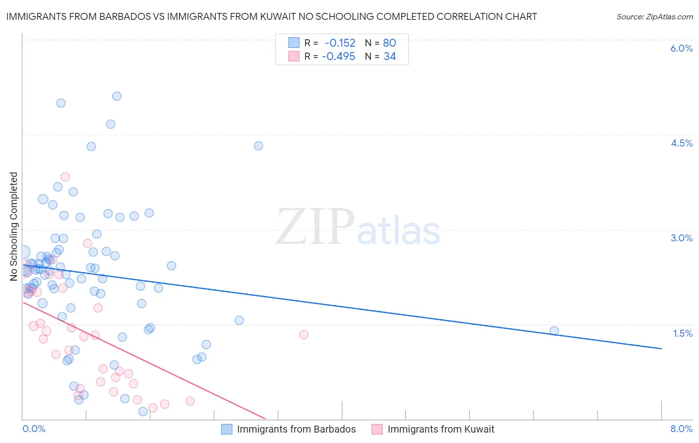 Immigrants from Barbados vs Immigrants from Kuwait No Schooling Completed