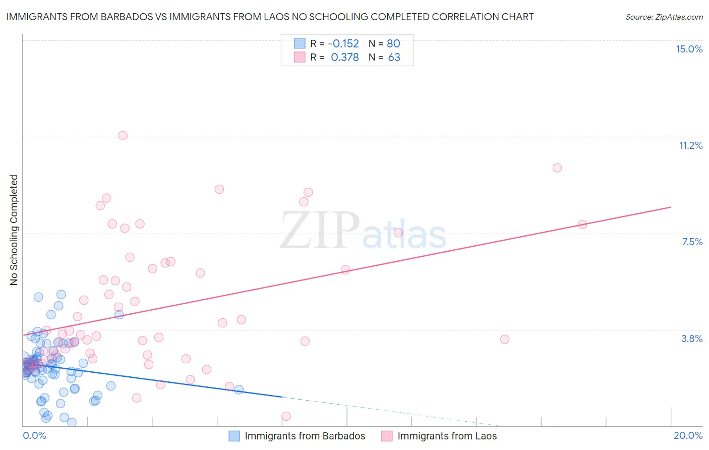 Immigrants from Barbados vs Immigrants from Laos No Schooling Completed
