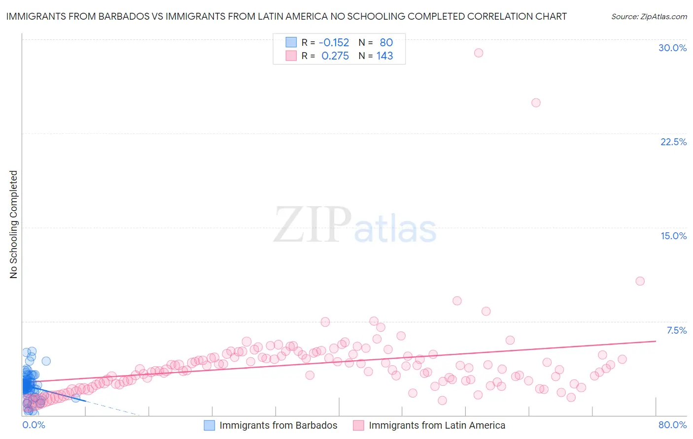 Immigrants from Barbados vs Immigrants from Latin America No Schooling Completed