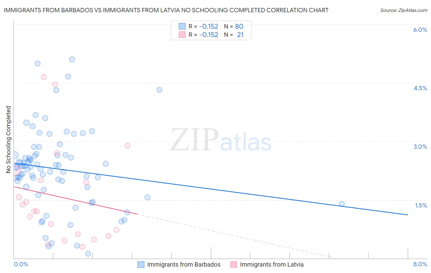 Immigrants from Barbados vs Immigrants from Latvia No Schooling Completed